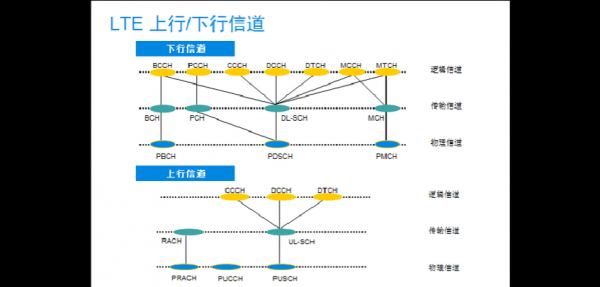 lte传输线路设置（lte传输信道包括）-图1