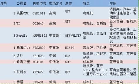 蓝牙的最快传输速度（蓝牙传输效率）-图3