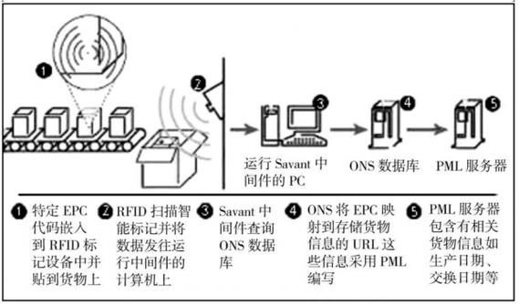 rfid通过什么传输（rfid数据传输方式）-图1