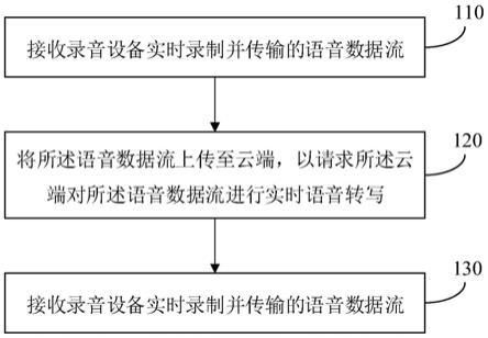 语音录音传输和存储（语音录音传输和存储方式）-图1