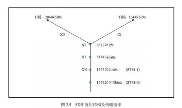 sdh传输技术（SDH传输技术采用的是哪种复用方式）-图2