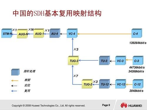 sdh传输技术（SDH传输技术采用的是哪种复用方式）-图1