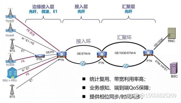 sdh传输技术（SDH传输技术采用的是哪种复用方式）-图3